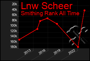 Total Graph of Lnw Scheer