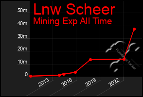 Total Graph of Lnw Scheer