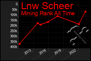 Total Graph of Lnw Scheer