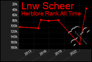 Total Graph of Lnw Scheer