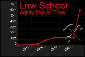 Total Graph of Lnw Scheer