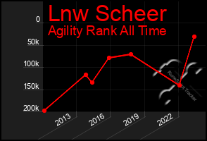 Total Graph of Lnw Scheer