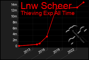 Total Graph of Lnw Scheer