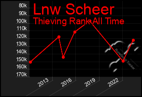 Total Graph of Lnw Scheer