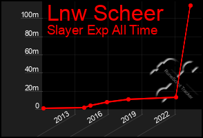 Total Graph of Lnw Scheer