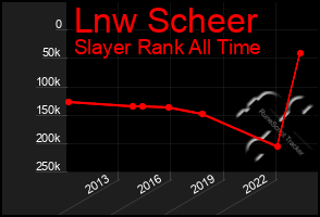 Total Graph of Lnw Scheer