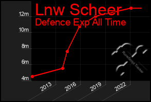 Total Graph of Lnw Scheer