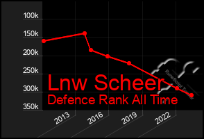 Total Graph of Lnw Scheer