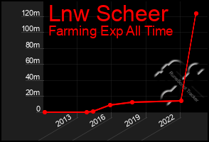 Total Graph of Lnw Scheer