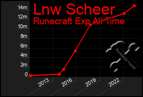 Total Graph of Lnw Scheer