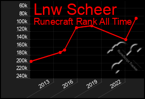 Total Graph of Lnw Scheer