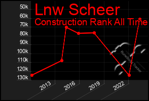 Total Graph of Lnw Scheer