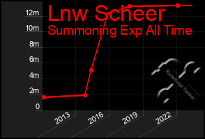 Total Graph of Lnw Scheer