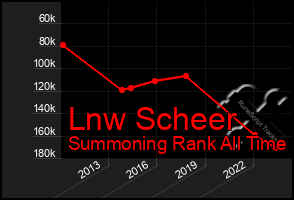 Total Graph of Lnw Scheer