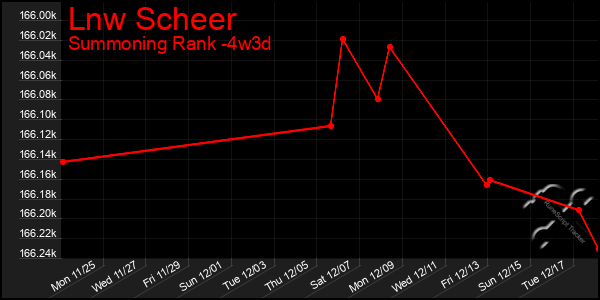 Last 31 Days Graph of Lnw Scheer