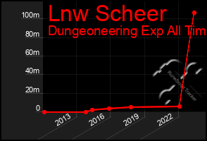 Total Graph of Lnw Scheer