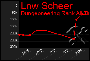 Total Graph of Lnw Scheer