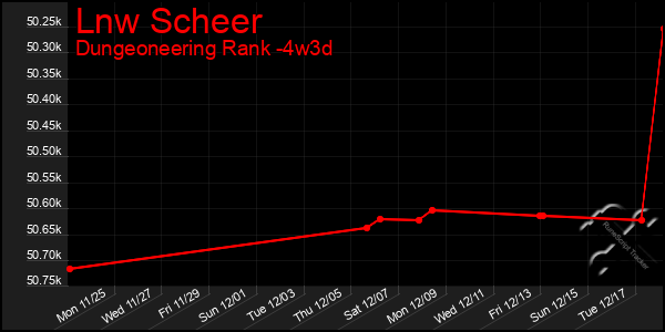 Last 31 Days Graph of Lnw Scheer