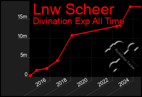 Total Graph of Lnw Scheer