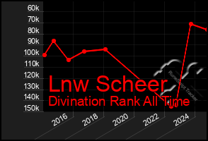 Total Graph of Lnw Scheer