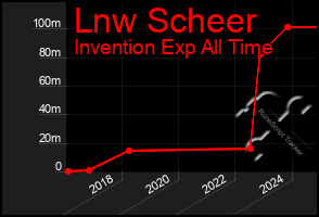 Total Graph of Lnw Scheer