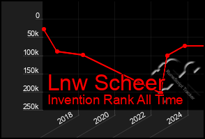 Total Graph of Lnw Scheer