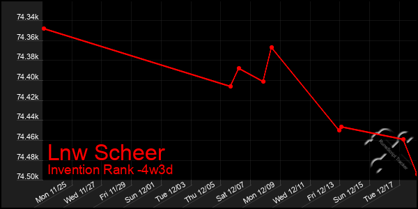 Last 31 Days Graph of Lnw Scheer