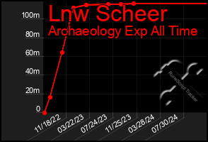 Total Graph of Lnw Scheer