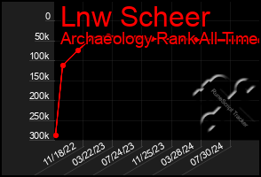 Total Graph of Lnw Scheer