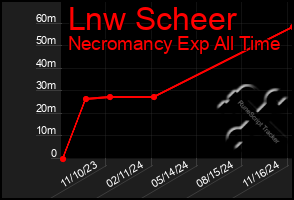 Total Graph of Lnw Scheer