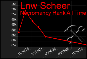 Total Graph of Lnw Scheer