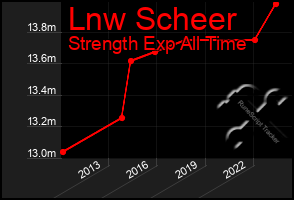 Total Graph of Lnw Scheer