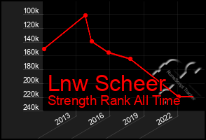 Total Graph of Lnw Scheer