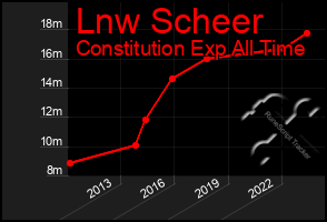 Total Graph of Lnw Scheer