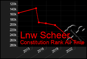 Total Graph of Lnw Scheer