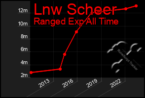 Total Graph of Lnw Scheer