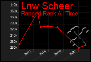 Total Graph of Lnw Scheer