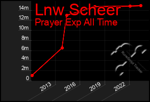 Total Graph of Lnw Scheer