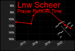 Total Graph of Lnw Scheer