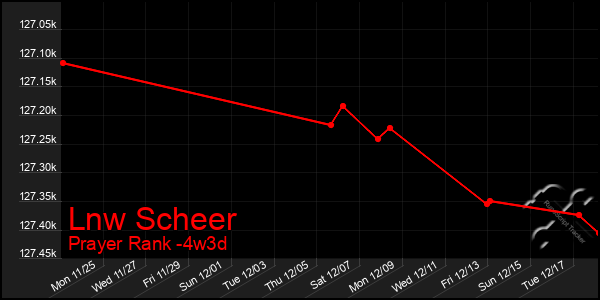 Last 31 Days Graph of Lnw Scheer