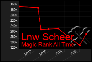 Total Graph of Lnw Scheer