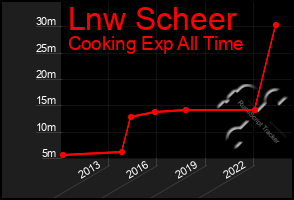 Total Graph of Lnw Scheer