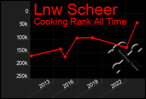 Total Graph of Lnw Scheer