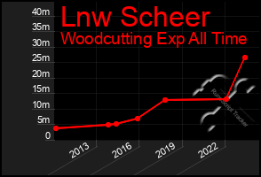 Total Graph of Lnw Scheer