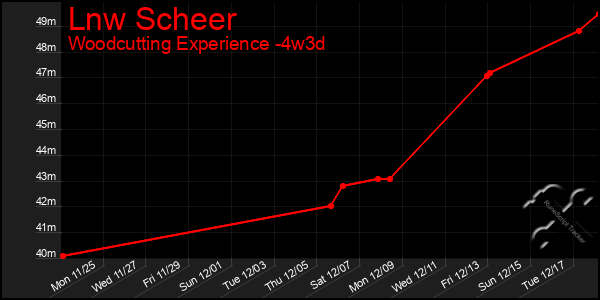 Last 31 Days Graph of Lnw Scheer