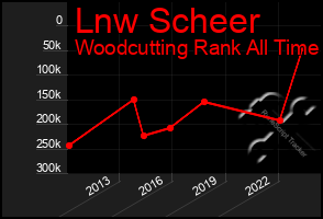 Total Graph of Lnw Scheer