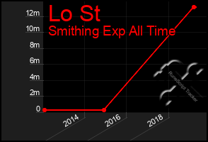 Total Graph of Lo St