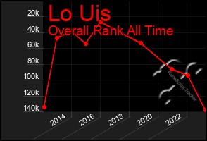 Total Graph of Lo Uis