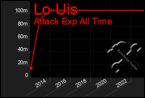 Total Graph of Lo Uis