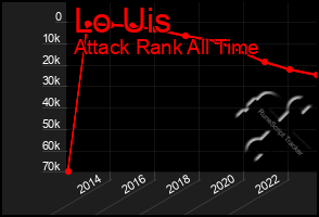 Total Graph of Lo Uis